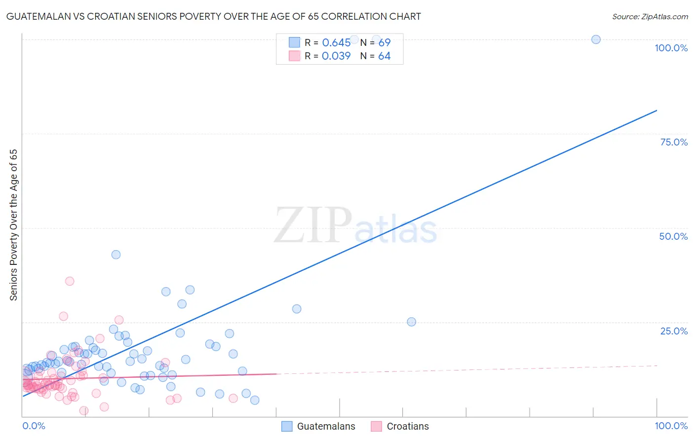 Guatemalan vs Croatian Seniors Poverty Over the Age of 65
