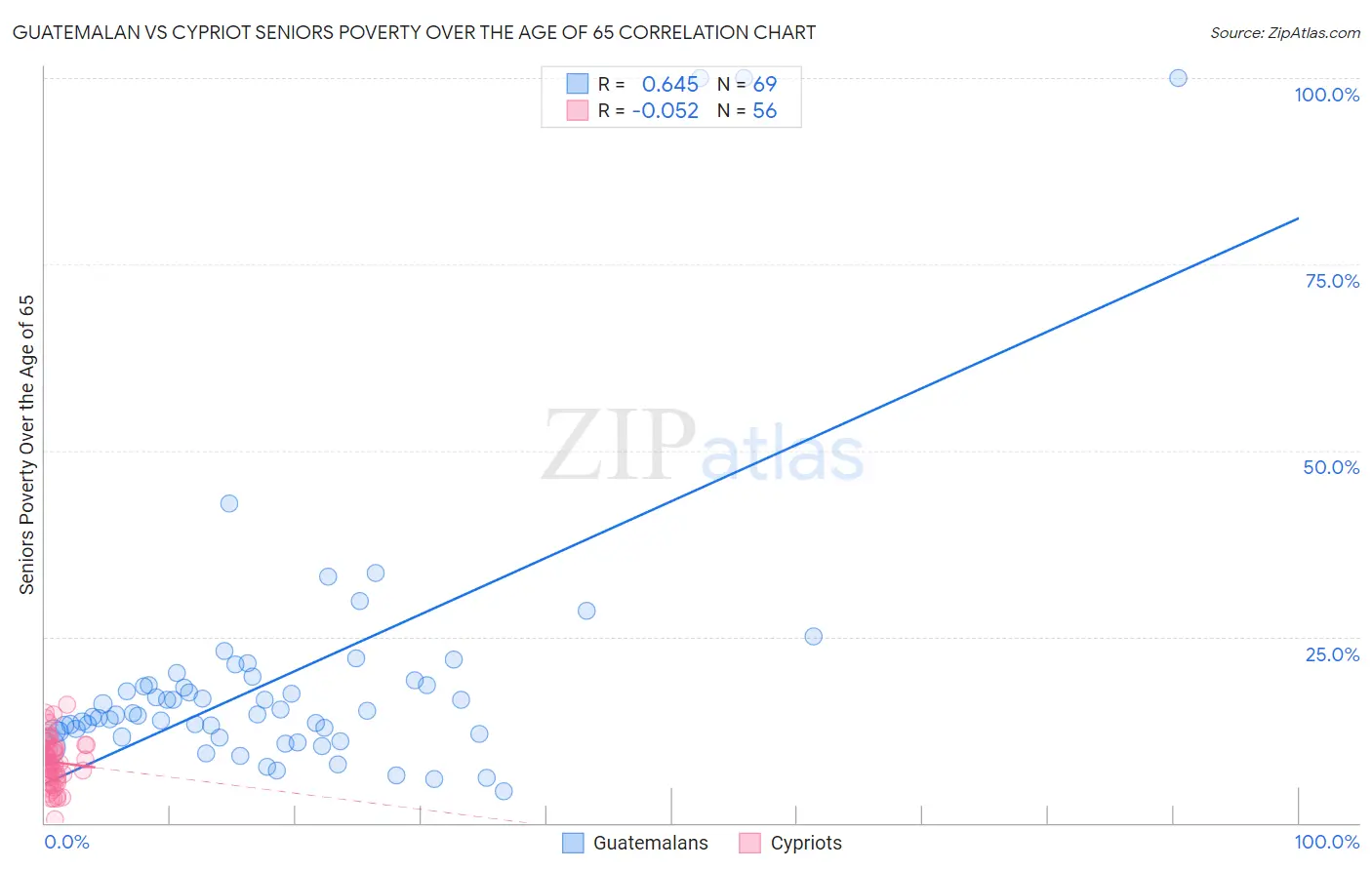 Guatemalan vs Cypriot Seniors Poverty Over the Age of 65