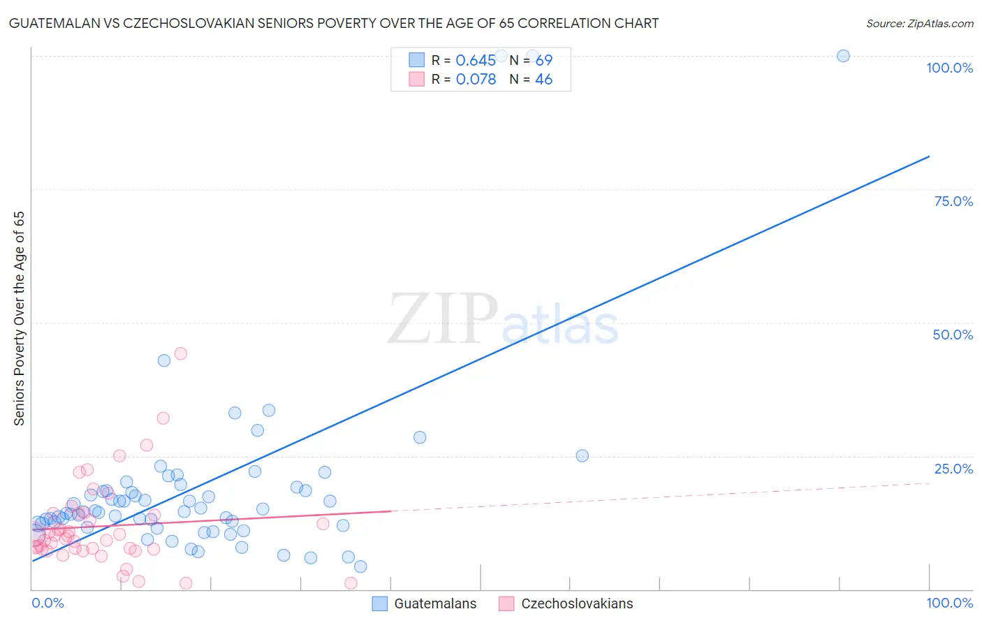 Guatemalan vs Czechoslovakian Seniors Poverty Over the Age of 65