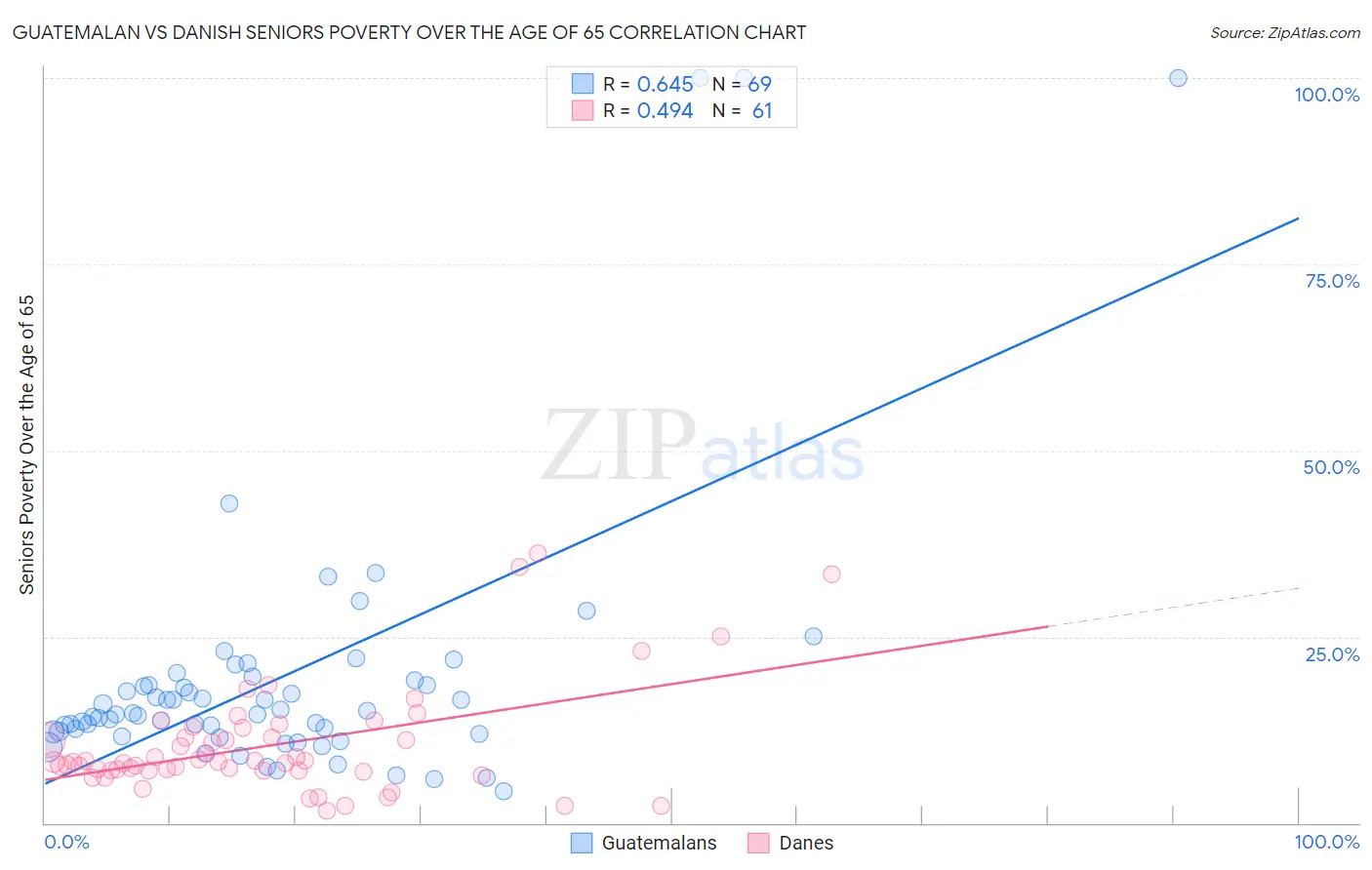 Guatemalan vs Danish Seniors Poverty Over the Age of 65
