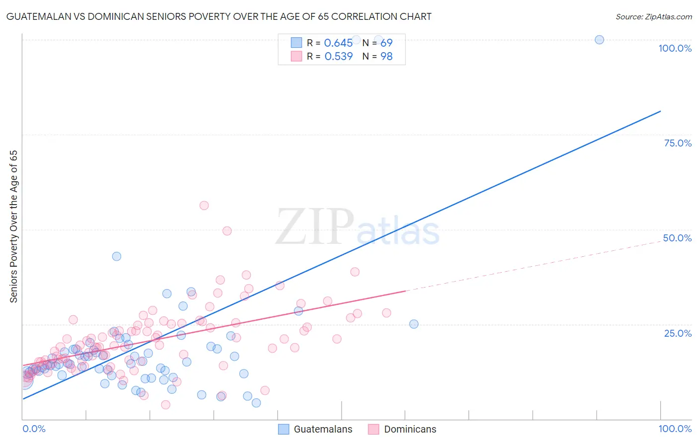Guatemalan vs Dominican Seniors Poverty Over the Age of 65