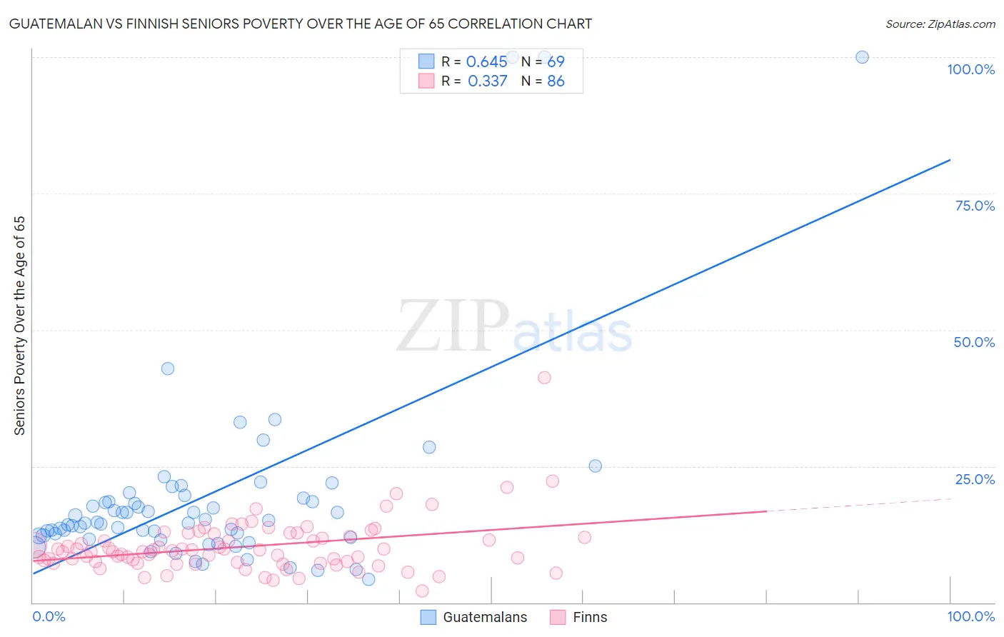 Guatemalan vs Finnish Seniors Poverty Over the Age of 65