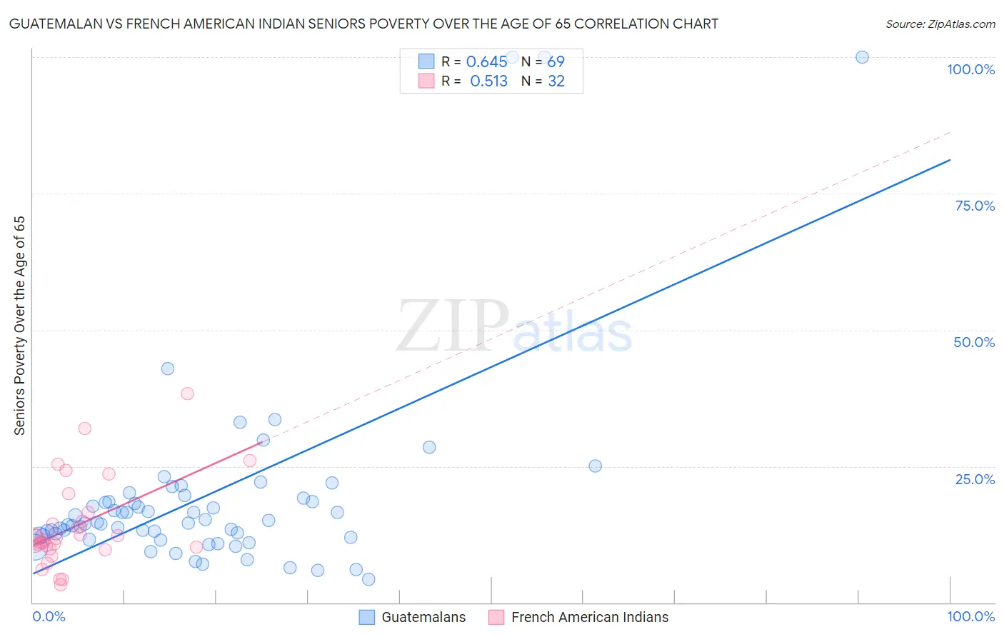 Guatemalan vs French American Indian Seniors Poverty Over the Age of 65