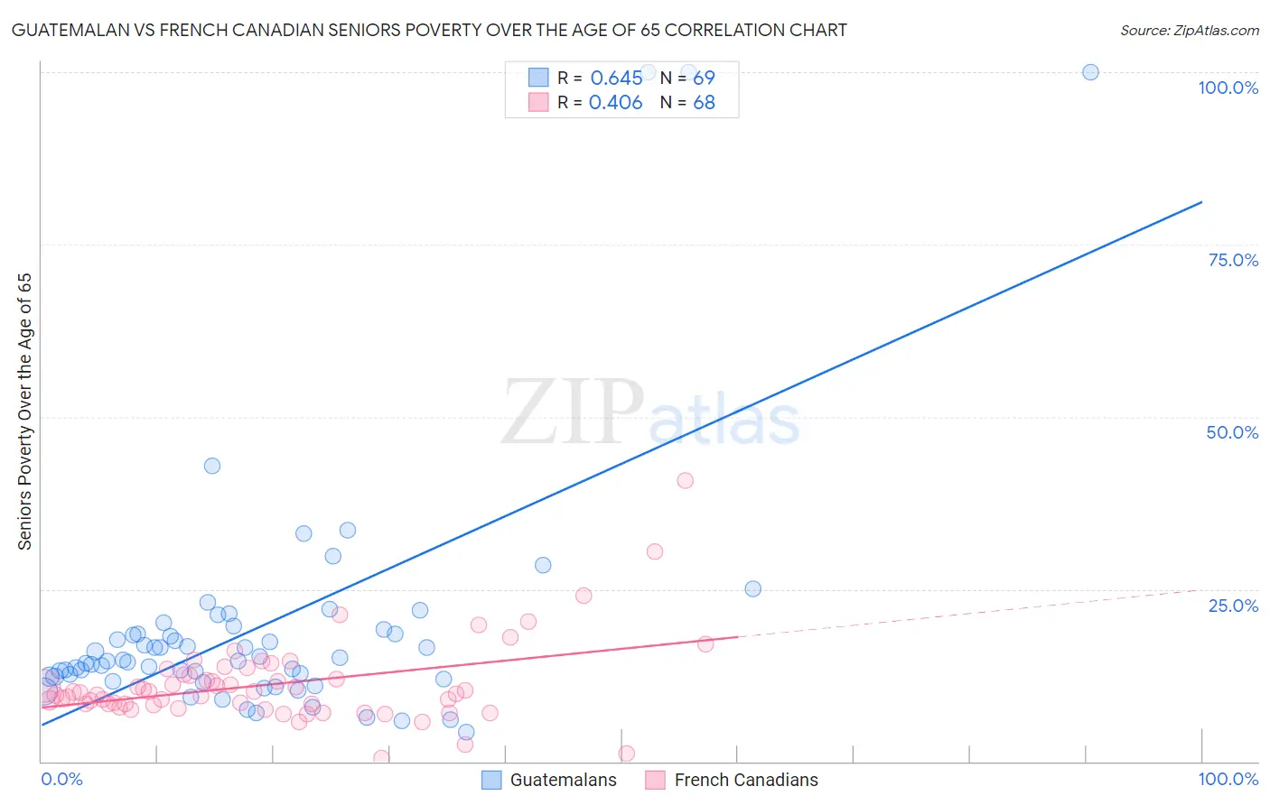 Guatemalan vs French Canadian Seniors Poverty Over the Age of 65