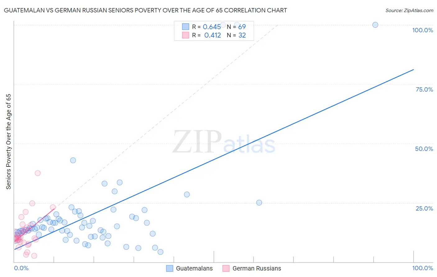 Guatemalan vs German Russian Seniors Poverty Over the Age of 65