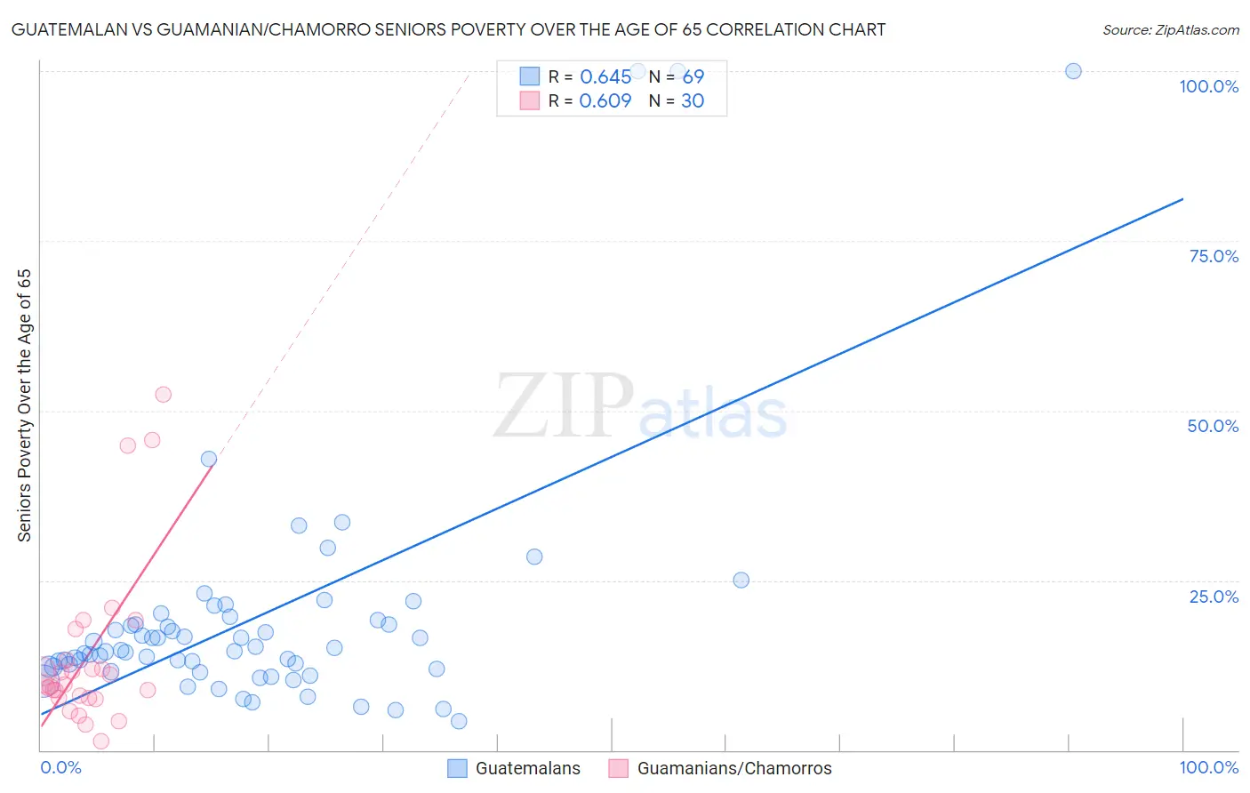 Guatemalan vs Guamanian/Chamorro Seniors Poverty Over the Age of 65