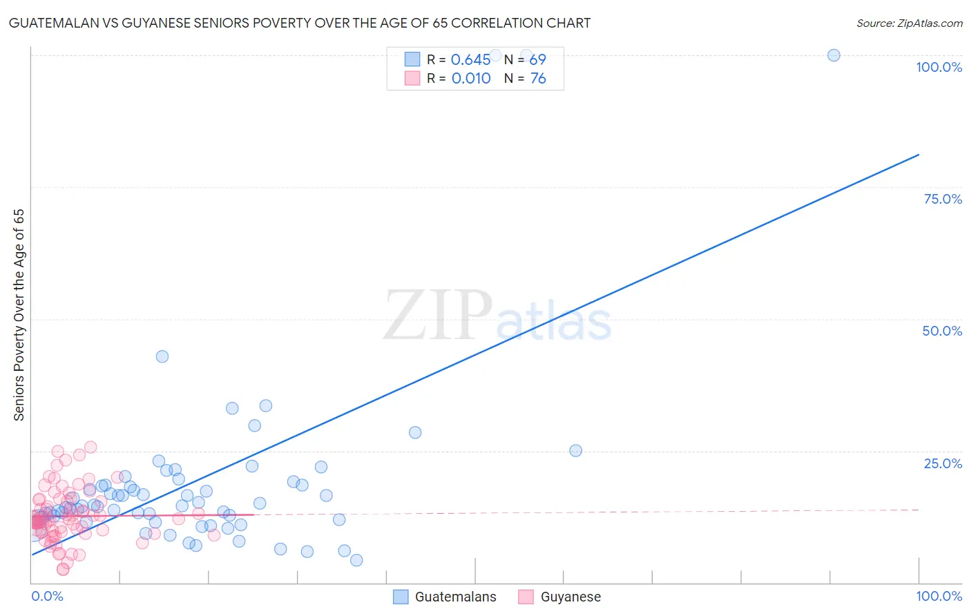 Guatemalan vs Guyanese Seniors Poverty Over the Age of 65
