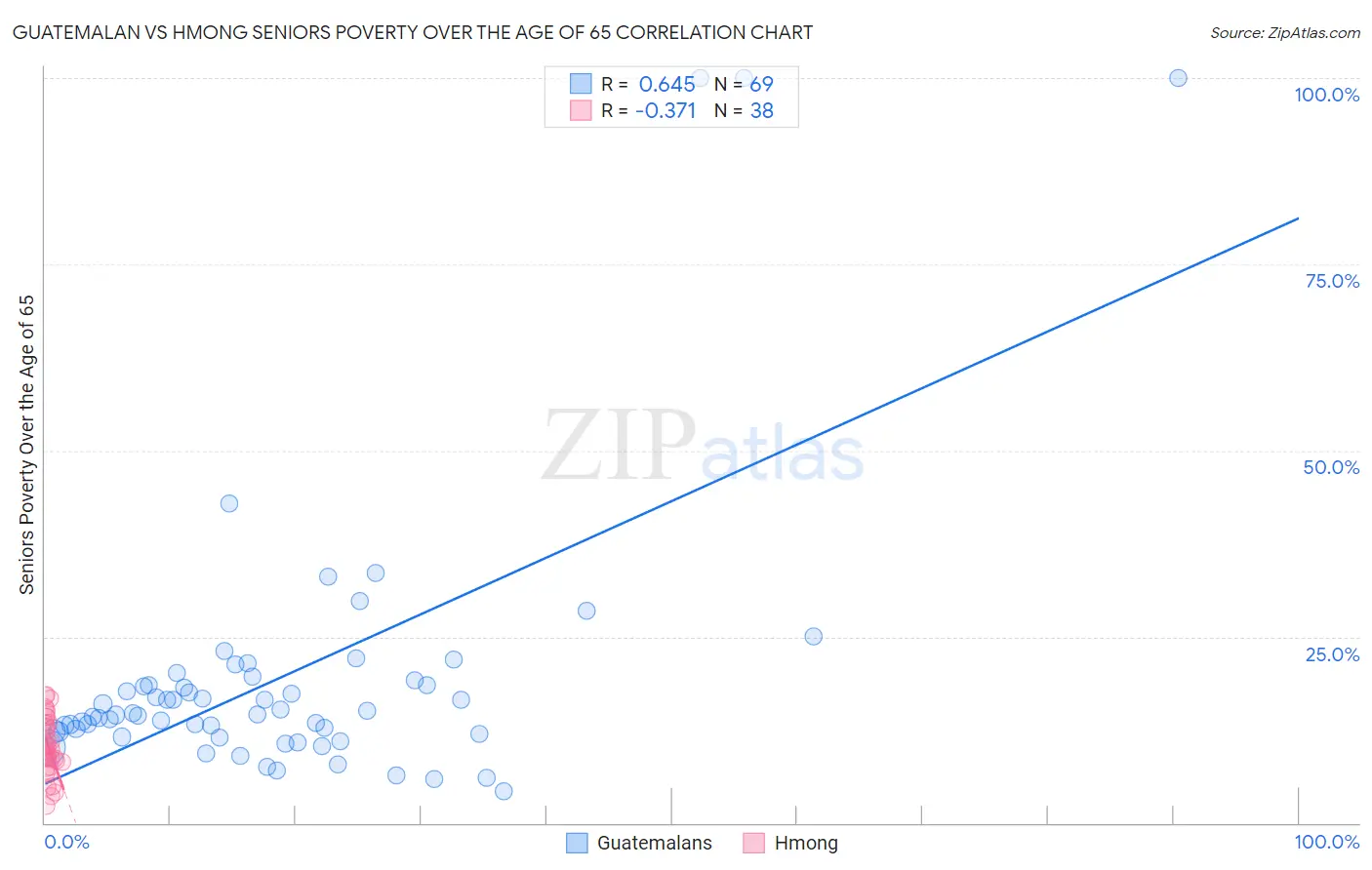 Guatemalan vs Hmong Seniors Poverty Over the Age of 65