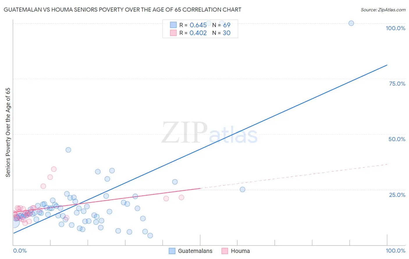 Guatemalan vs Houma Seniors Poverty Over the Age of 65