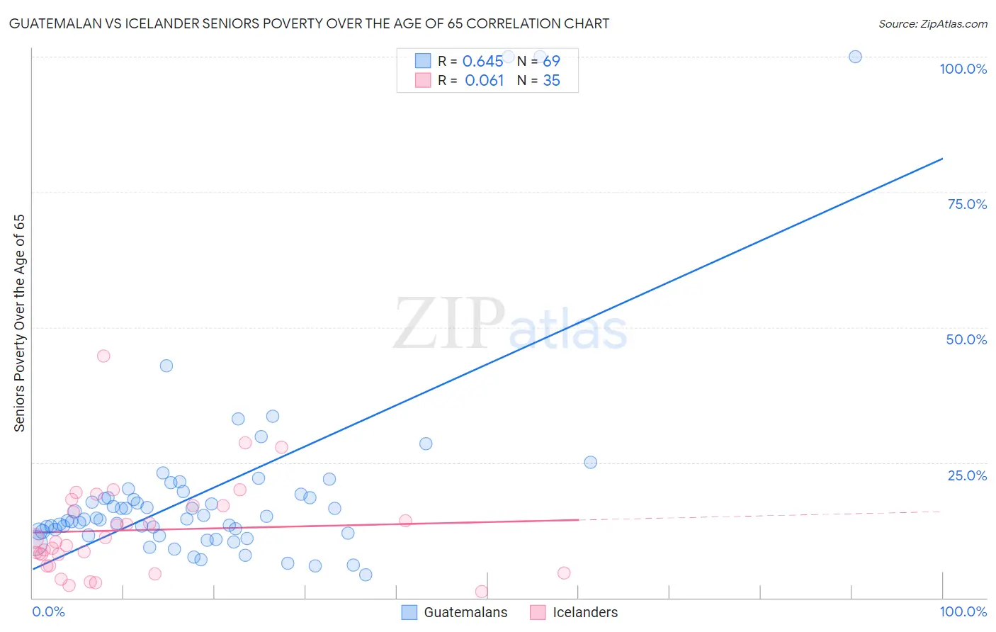 Guatemalan vs Icelander Seniors Poverty Over the Age of 65