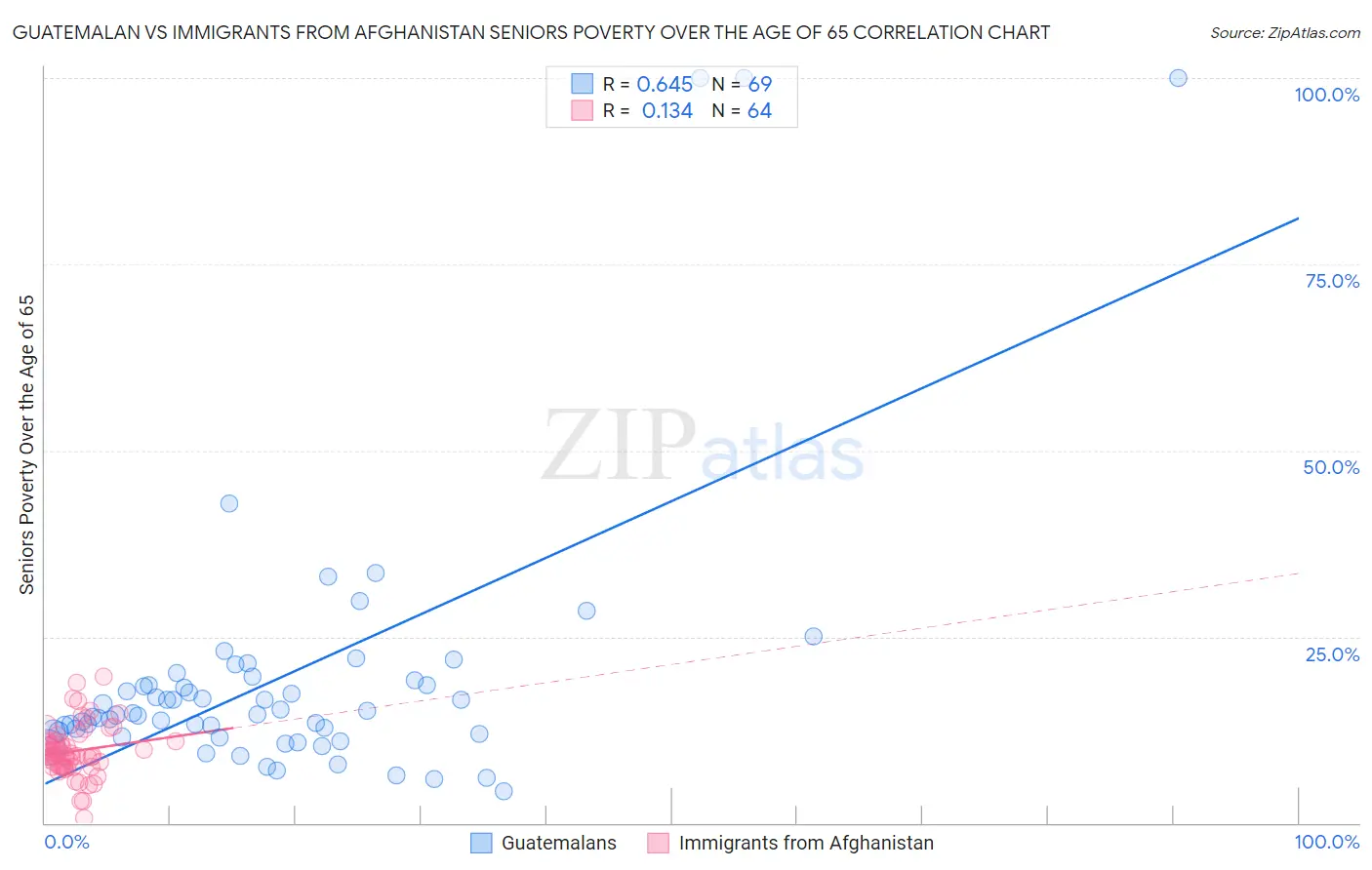 Guatemalan vs Immigrants from Afghanistan Seniors Poverty Over the Age of 65