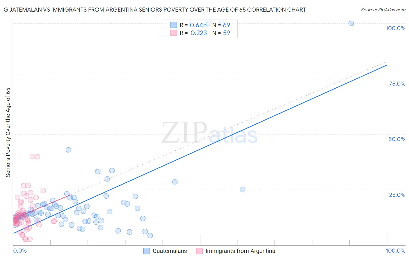Guatemalan vs Immigrants from Argentina Seniors Poverty Over the Age of 65