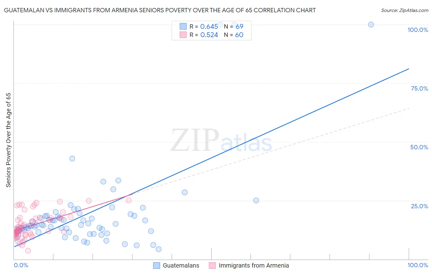 Guatemalan vs Immigrants from Armenia Seniors Poverty Over the Age of 65