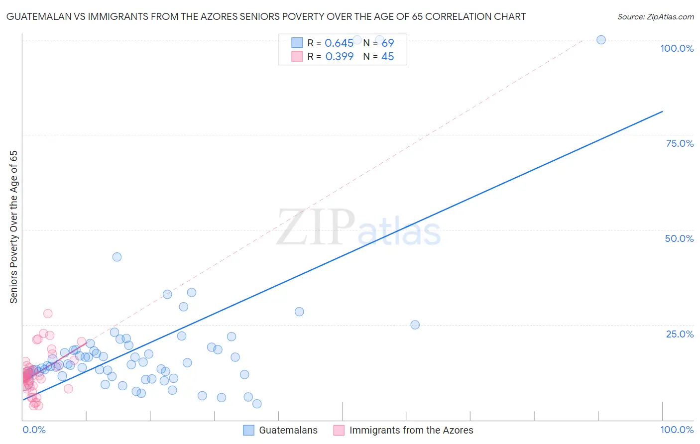 Guatemalan vs Immigrants from the Azores Seniors Poverty Over the Age of 65