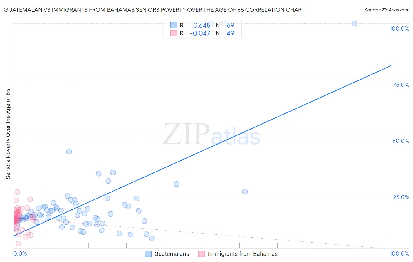 Guatemalan vs Immigrants from Bahamas Seniors Poverty Over the Age of 65