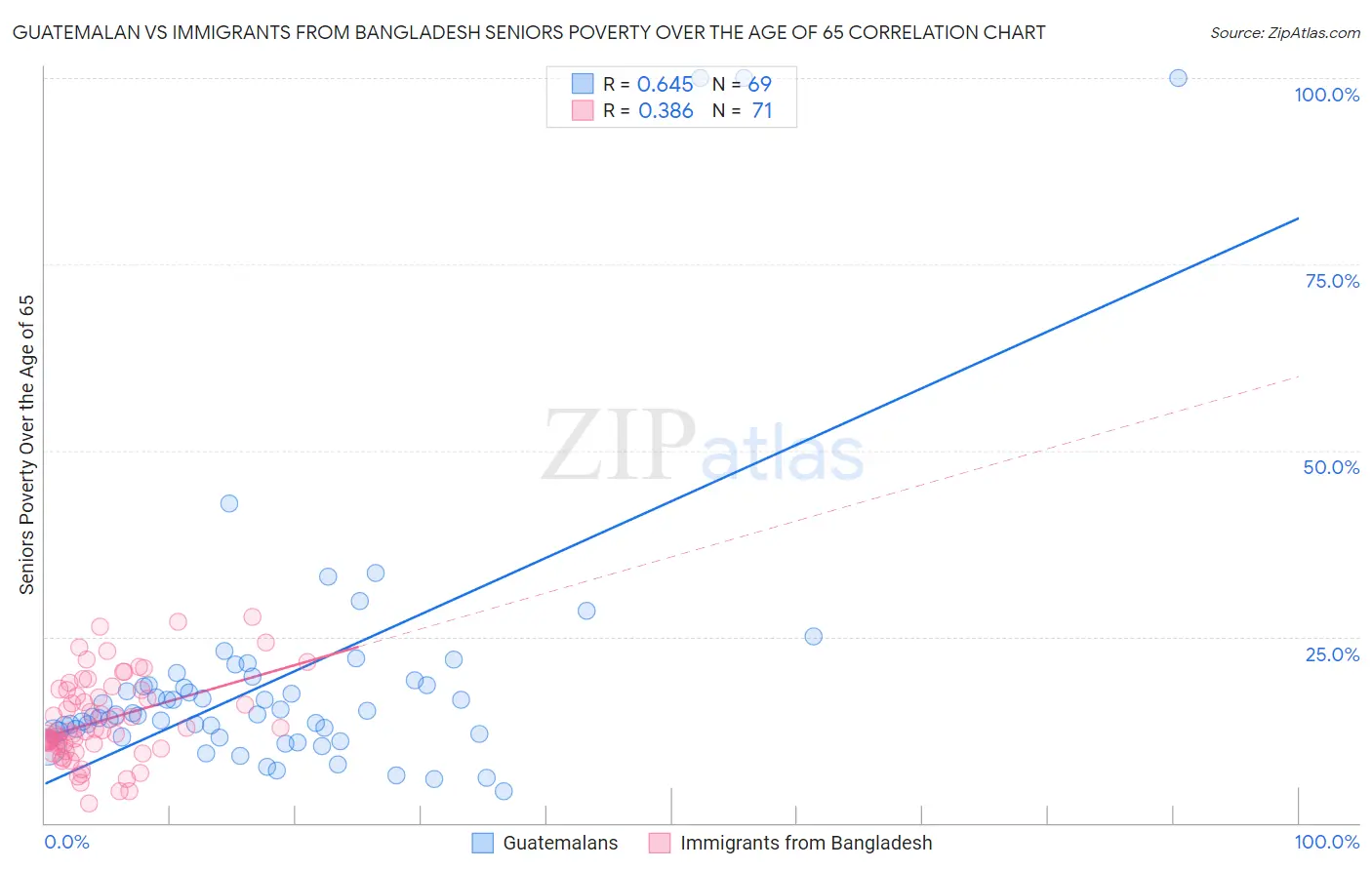 Guatemalan vs Immigrants from Bangladesh Seniors Poverty Over the Age of 65