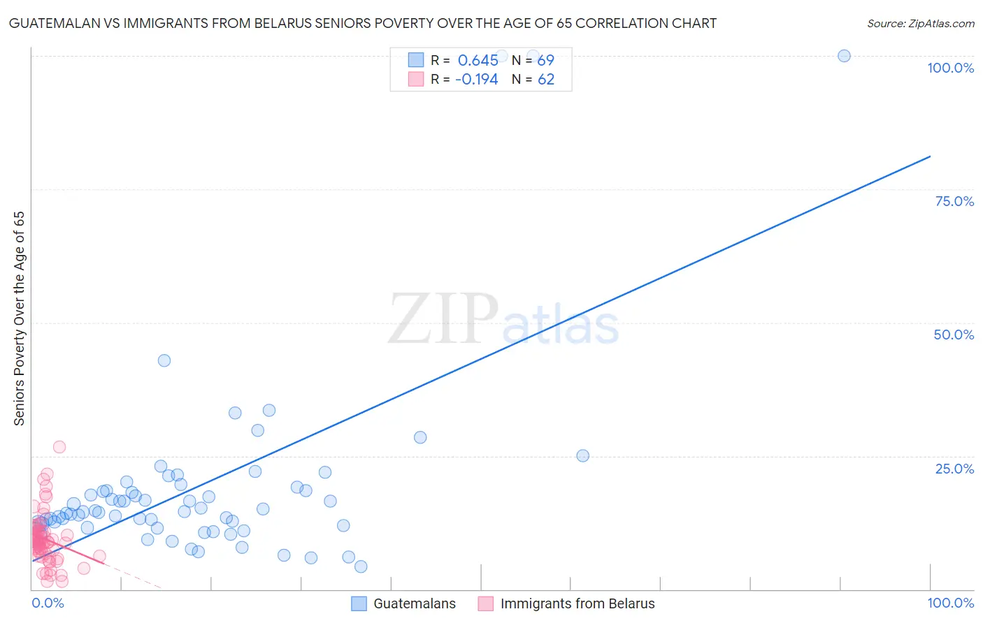 Guatemalan vs Immigrants from Belarus Seniors Poverty Over the Age of 65