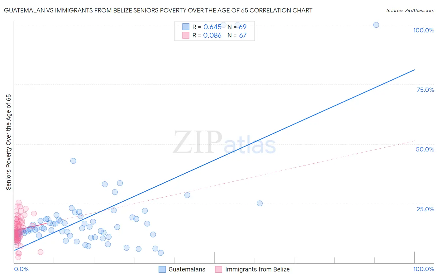 Guatemalan vs Immigrants from Belize Seniors Poverty Over the Age of 65