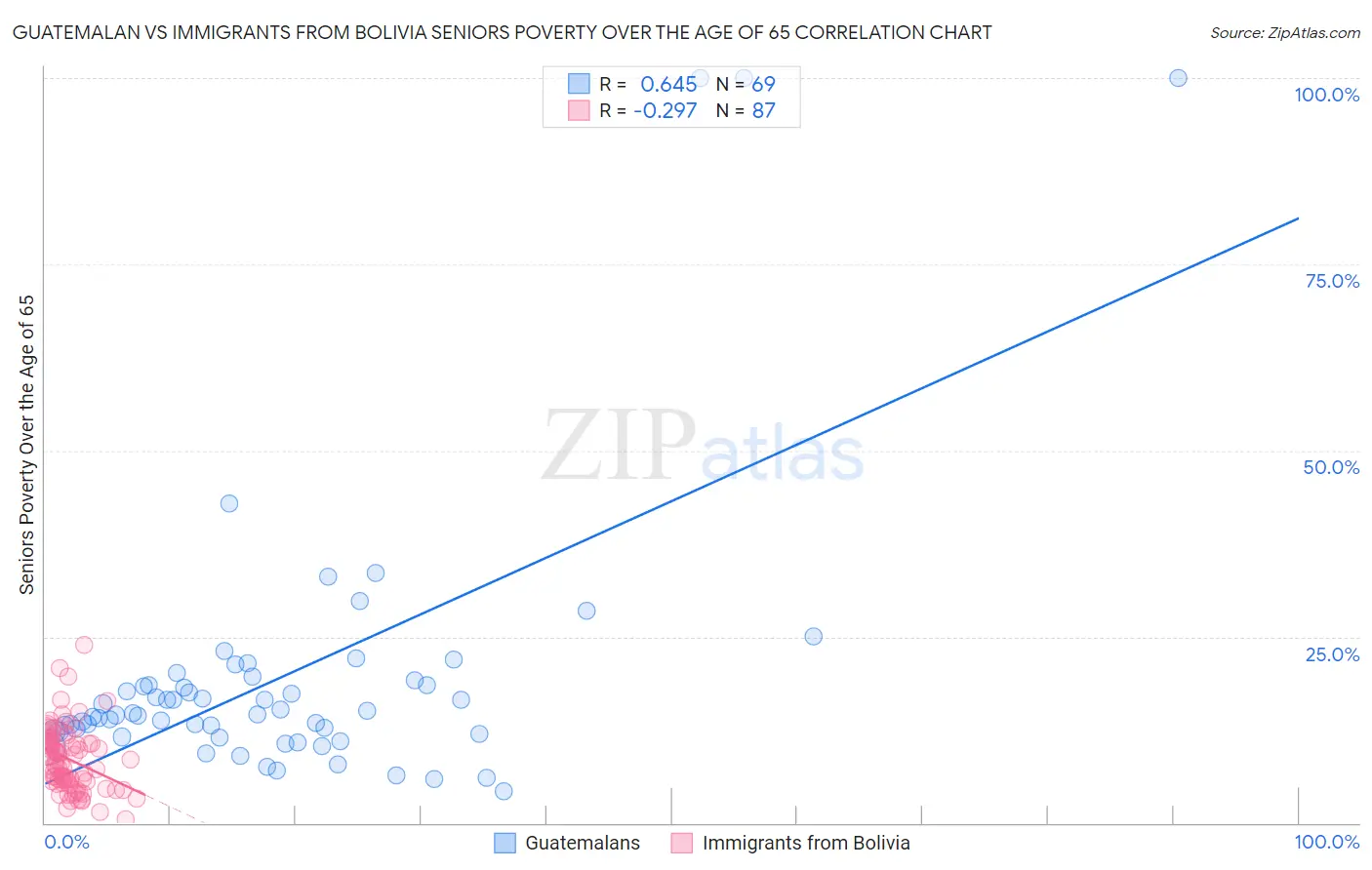 Guatemalan vs Immigrants from Bolivia Seniors Poverty Over the Age of 65