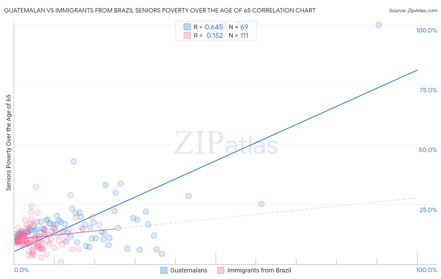 Guatemalan vs Immigrants from Brazil Seniors Poverty Over the Age of 65
