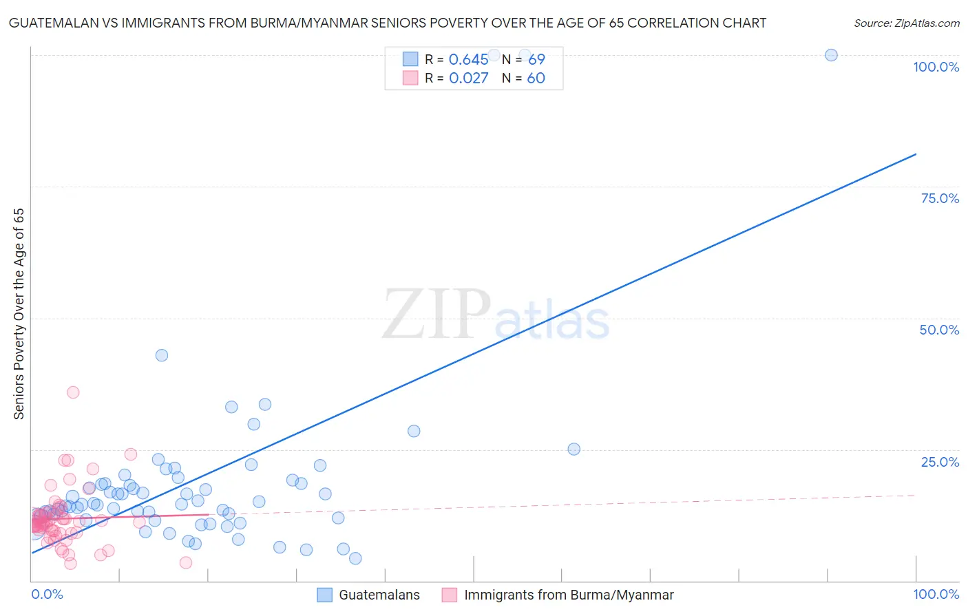 Guatemalan vs Immigrants from Burma/Myanmar Seniors Poverty Over the Age of 65