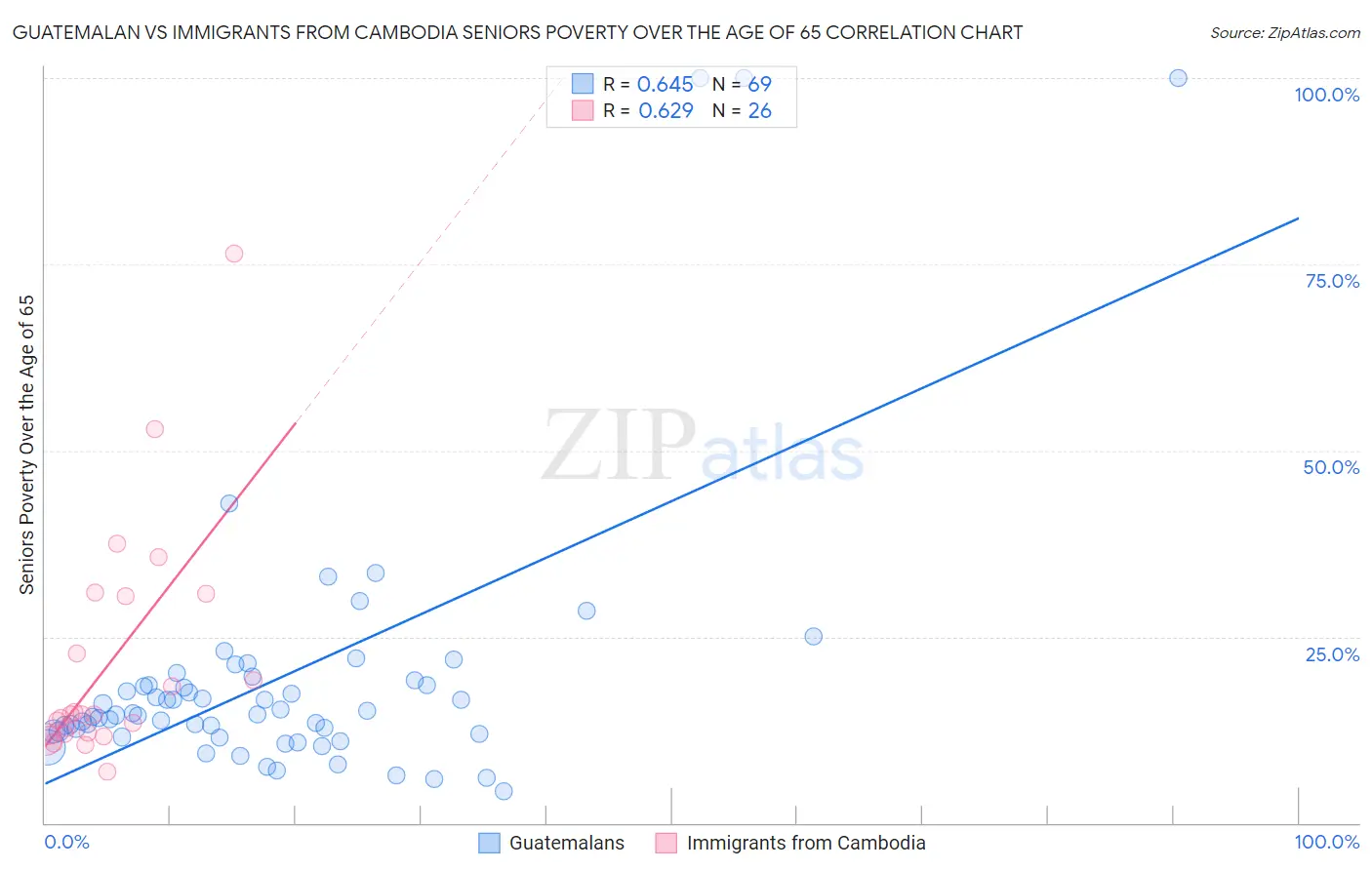 Guatemalan vs Immigrants from Cambodia Seniors Poverty Over the Age of 65