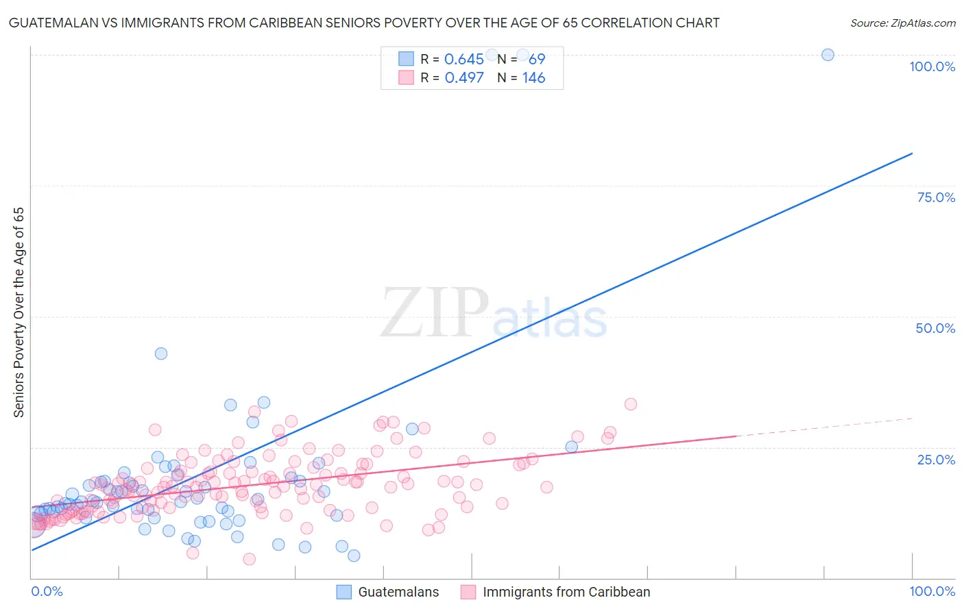 Guatemalan vs Immigrants from Caribbean Seniors Poverty Over the Age of 65