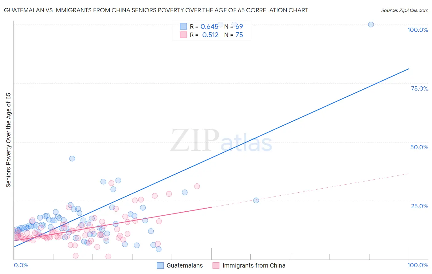 Guatemalan vs Immigrants from China Seniors Poverty Over the Age of 65