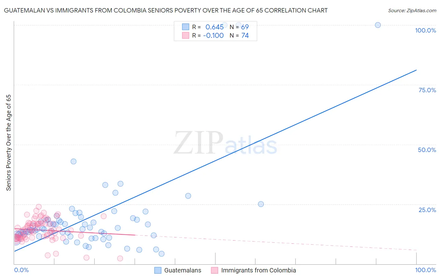 Guatemalan vs Immigrants from Colombia Seniors Poverty Over the Age of 65