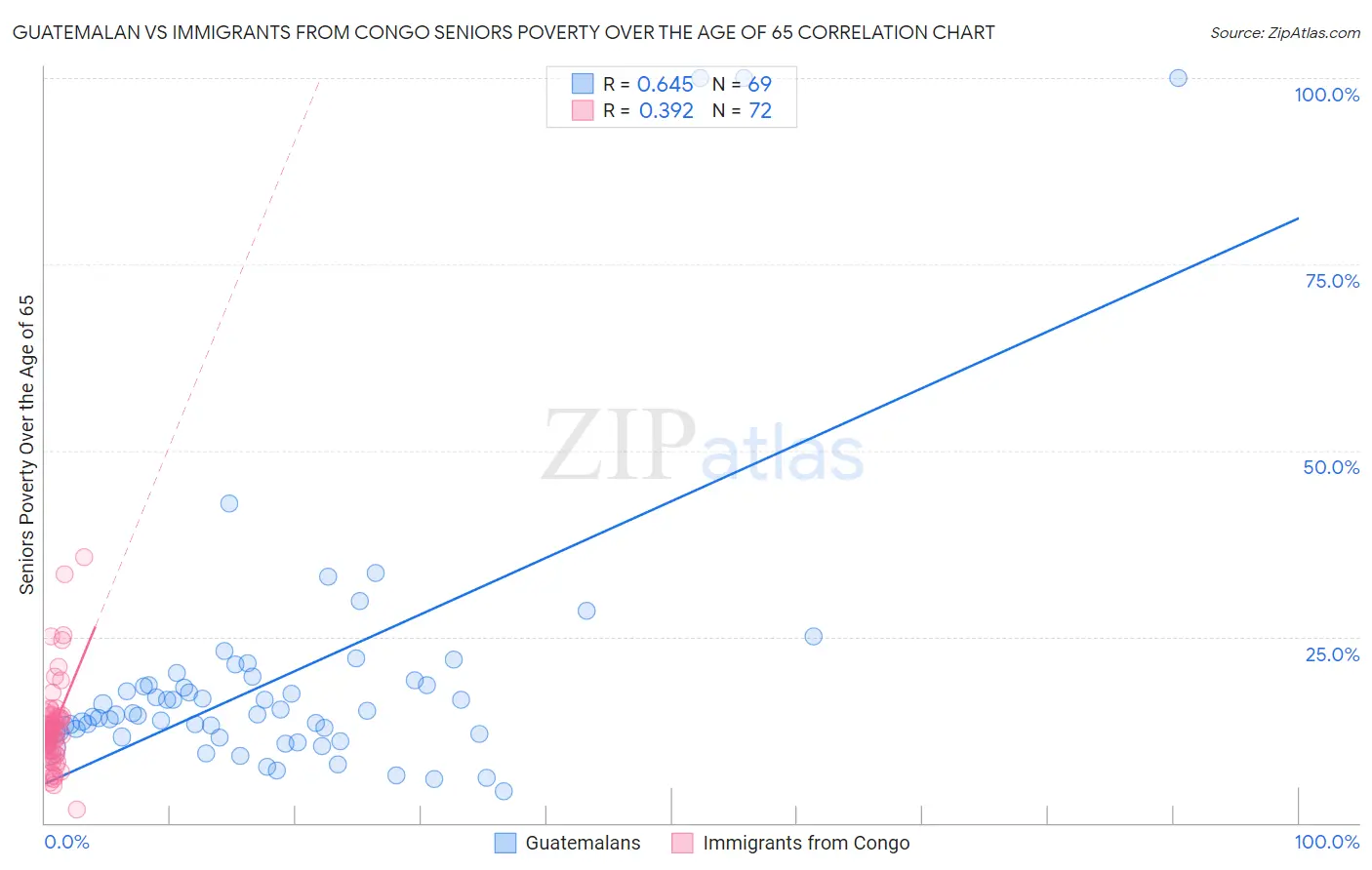 Guatemalan vs Immigrants from Congo Seniors Poverty Over the Age of 65