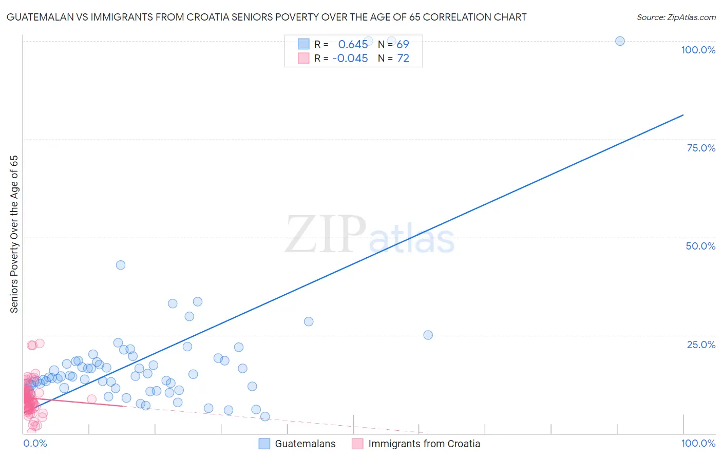 Guatemalan vs Immigrants from Croatia Seniors Poverty Over the Age of 65