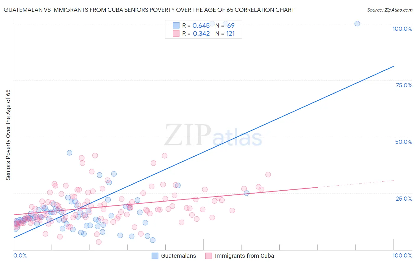 Guatemalan vs Immigrants from Cuba Seniors Poverty Over the Age of 65