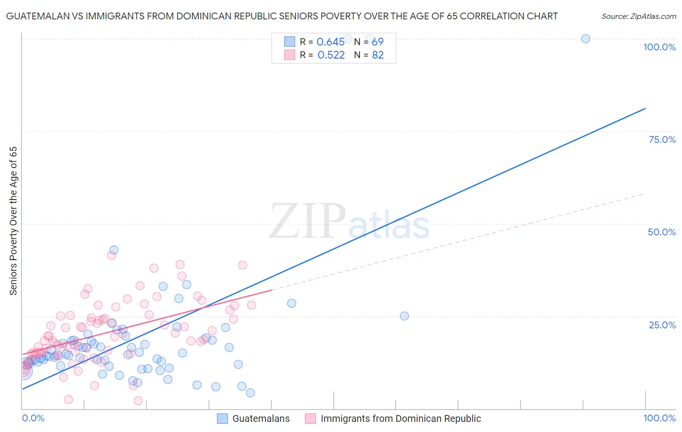 Guatemalan vs Immigrants from Dominican Republic Seniors Poverty Over the Age of 65