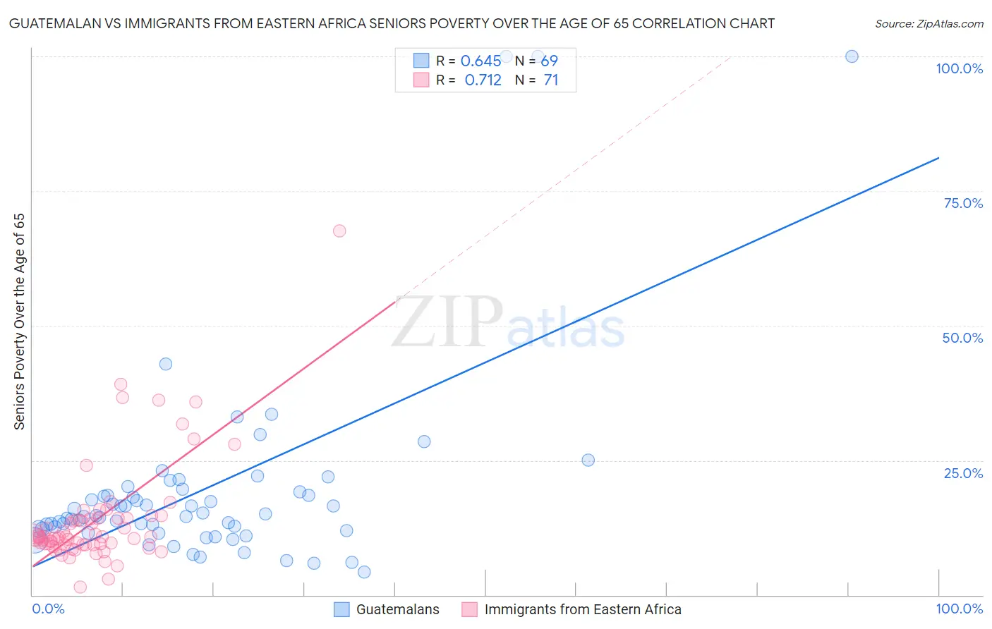 Guatemalan vs Immigrants from Eastern Africa Seniors Poverty Over the Age of 65