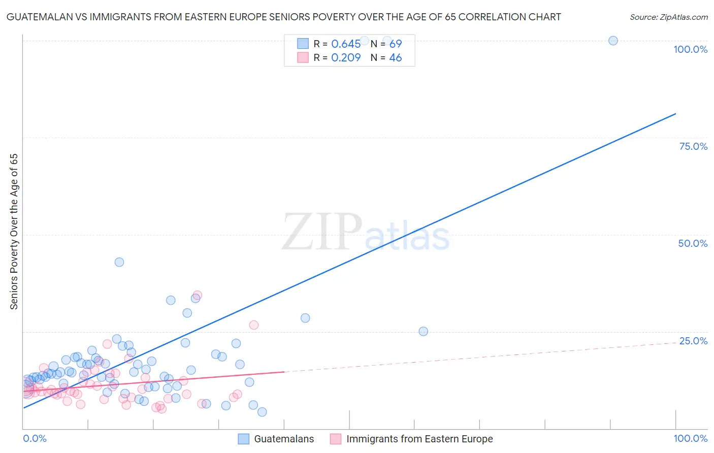 Guatemalan vs Immigrants from Eastern Europe Seniors Poverty Over the Age of 65