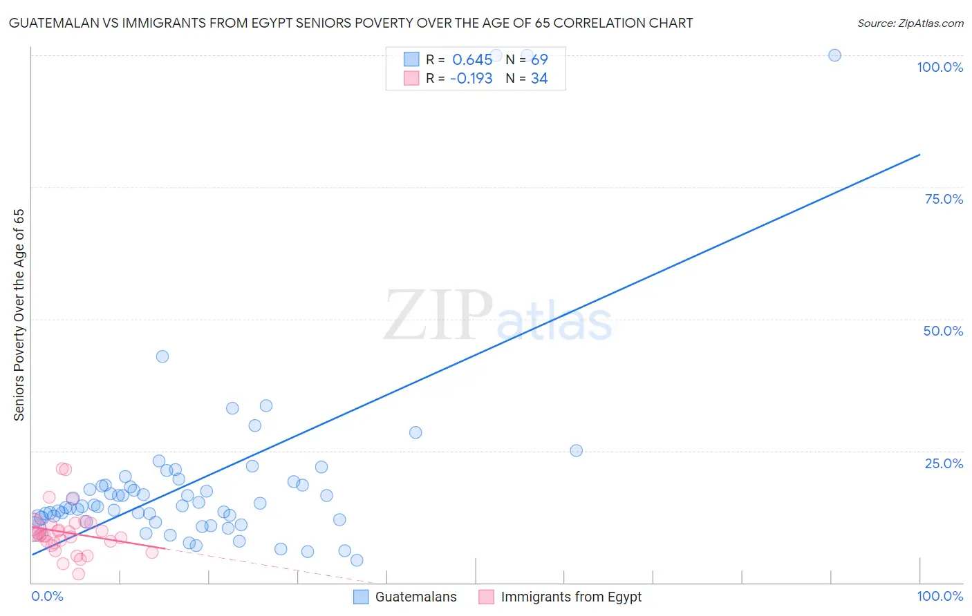 Guatemalan vs Immigrants from Egypt Seniors Poverty Over the Age of 65