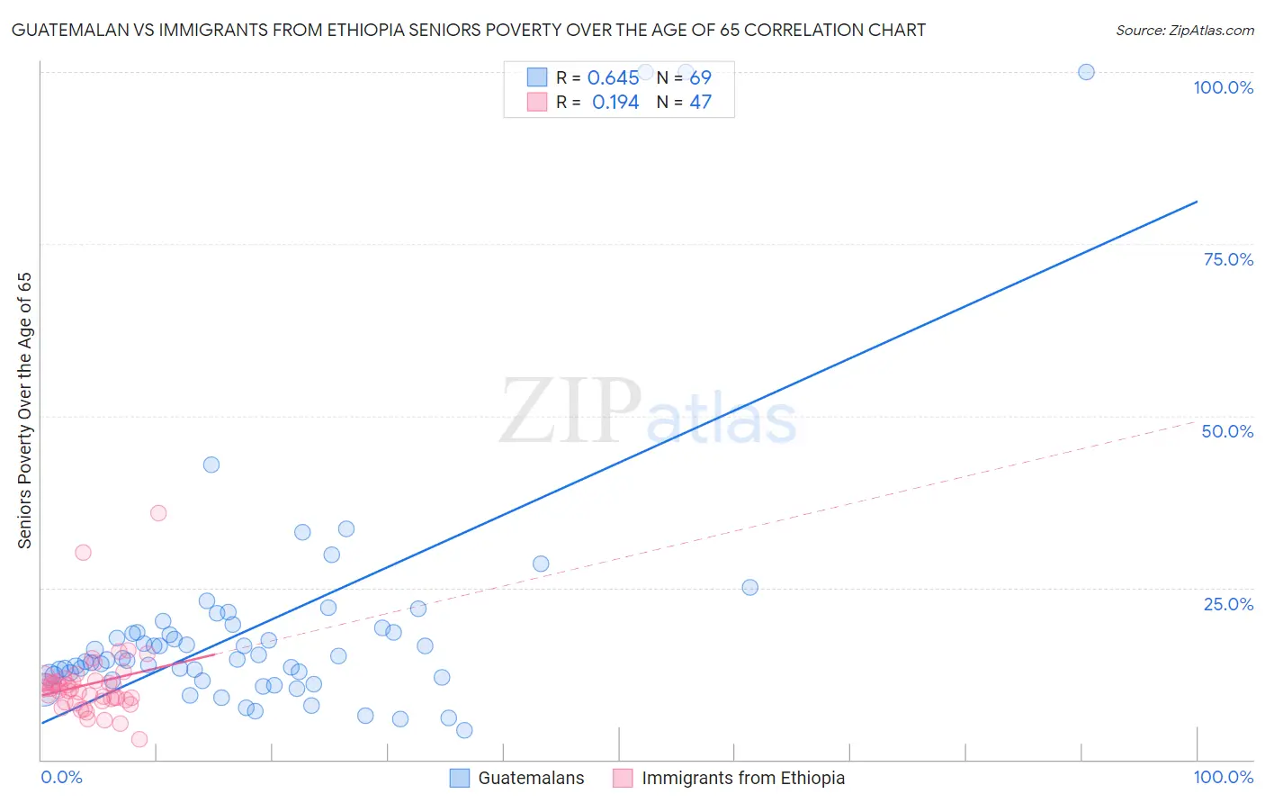 Guatemalan vs Immigrants from Ethiopia Seniors Poverty Over the Age of 65