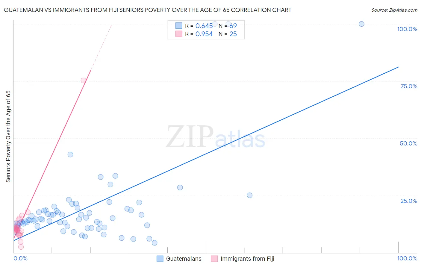 Guatemalan vs Immigrants from Fiji Seniors Poverty Over the Age of 65