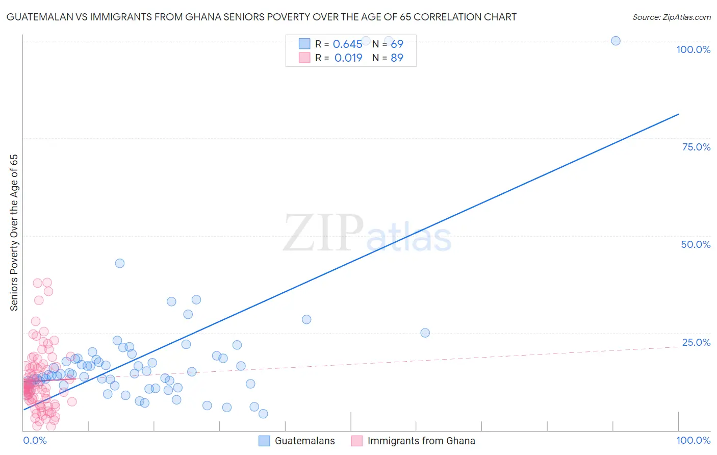 Guatemalan vs Immigrants from Ghana Seniors Poverty Over the Age of 65