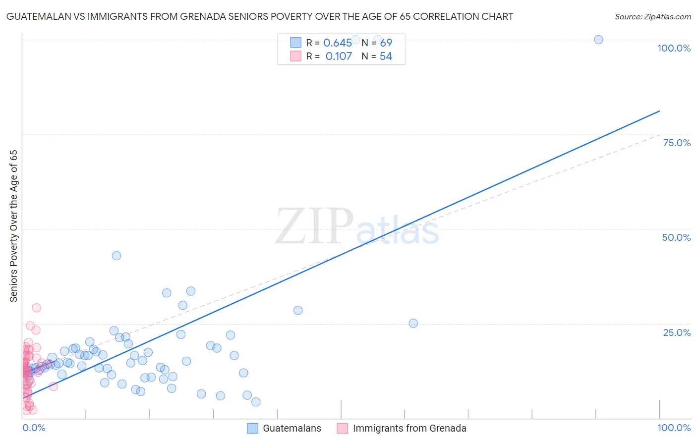 Guatemalan vs Immigrants from Grenada Seniors Poverty Over the Age of 65