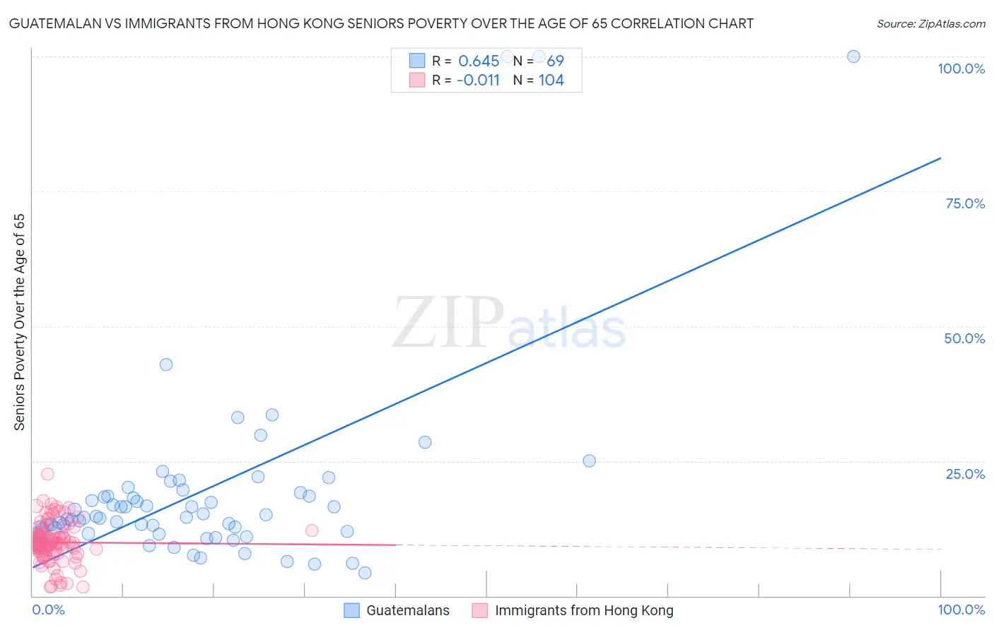 Guatemalan vs Immigrants from Hong Kong Seniors Poverty Over the Age of 65