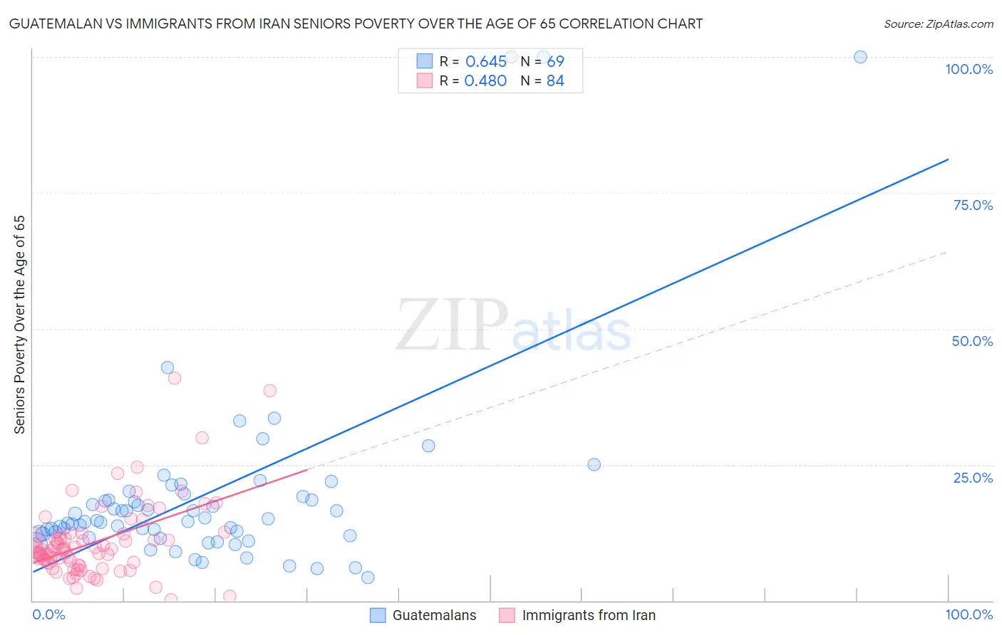 Guatemalan vs Immigrants from Iran Seniors Poverty Over the Age of 65