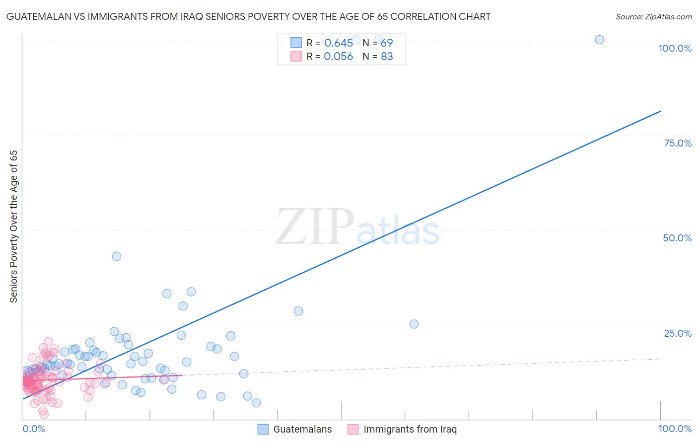 Guatemalan vs Immigrants from Iraq Seniors Poverty Over the Age of 65