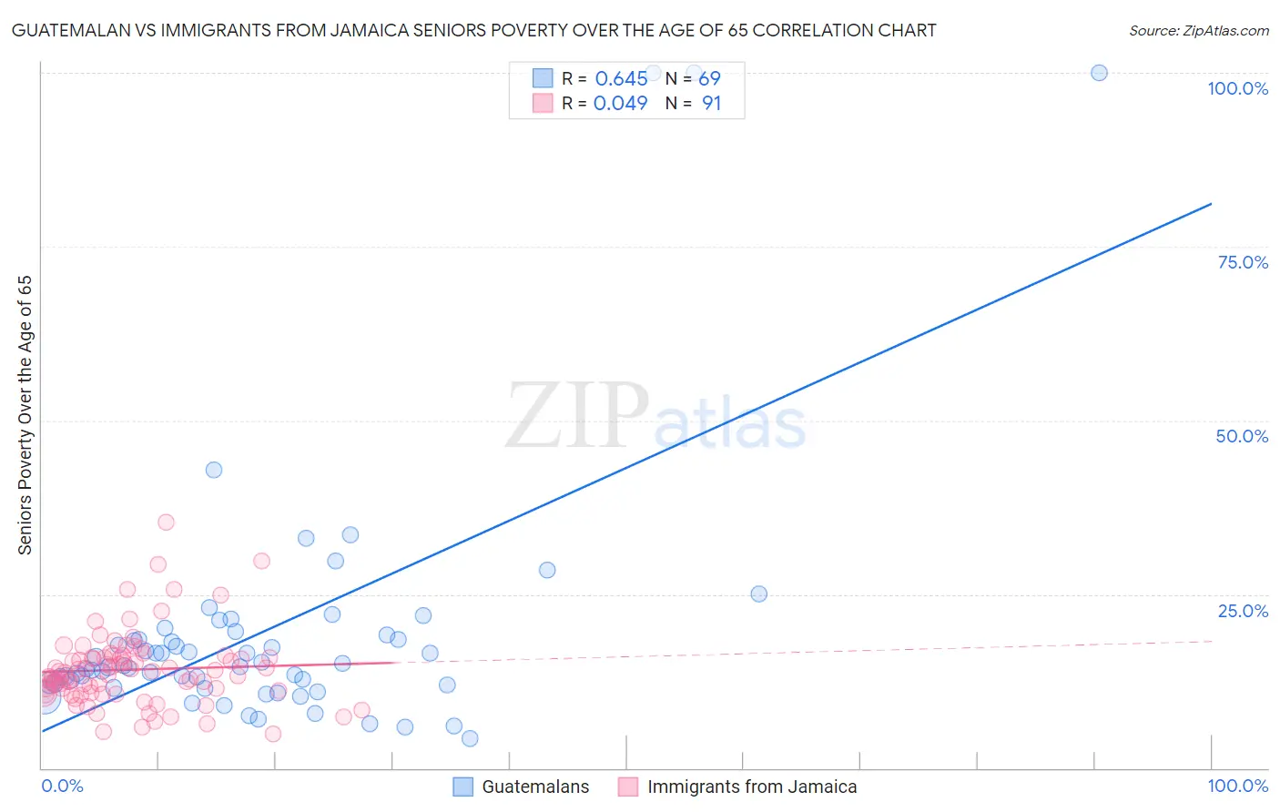 Guatemalan vs Immigrants from Jamaica Seniors Poverty Over the Age of 65