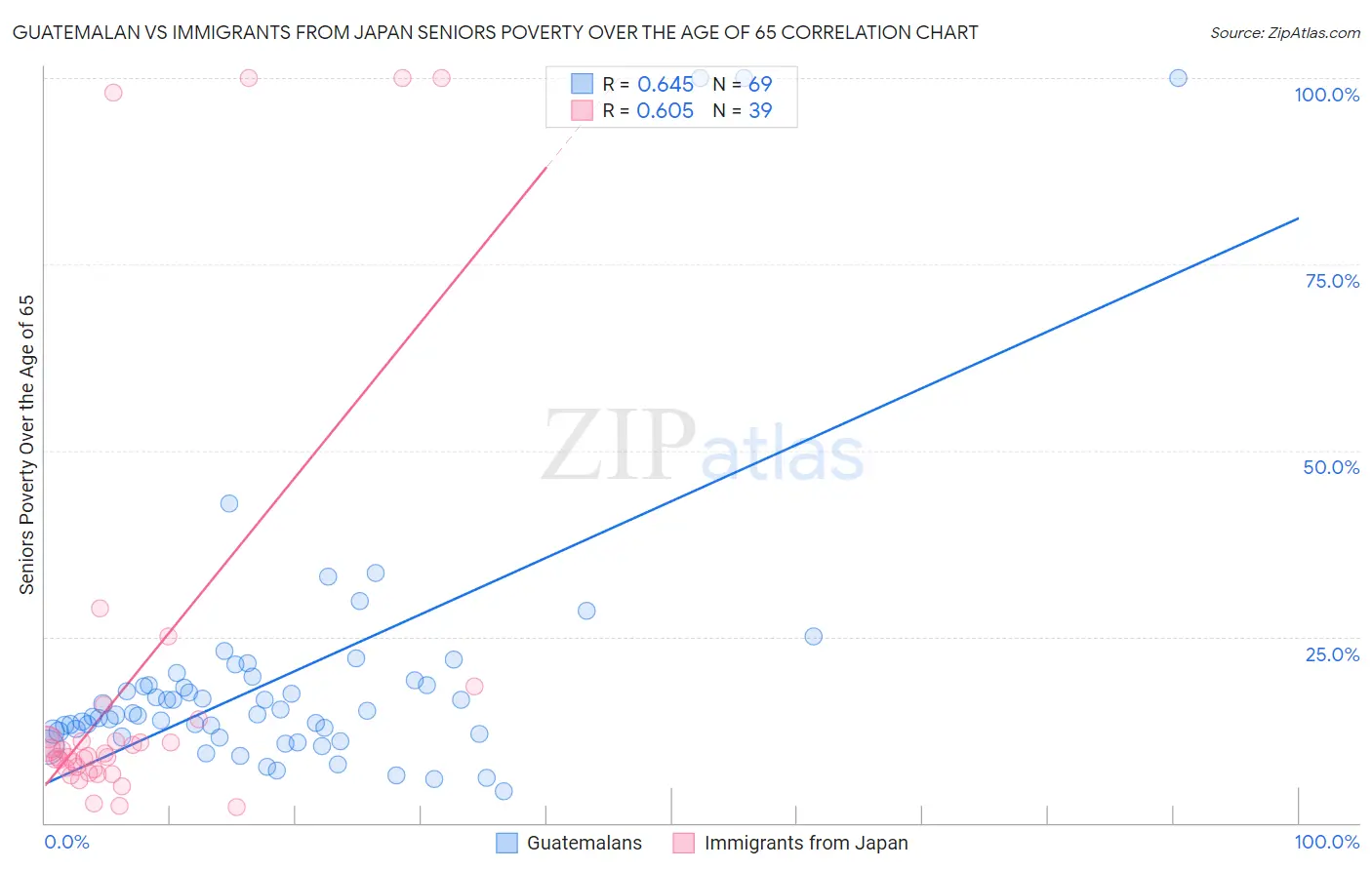 Guatemalan vs Immigrants from Japan Seniors Poverty Over the Age of 65