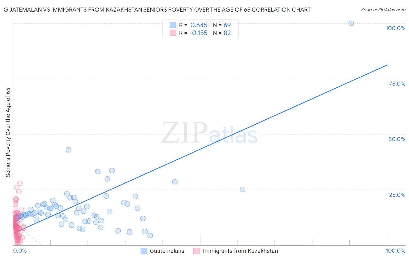 Guatemalan vs Immigrants from Kazakhstan Seniors Poverty Over the Age of 65