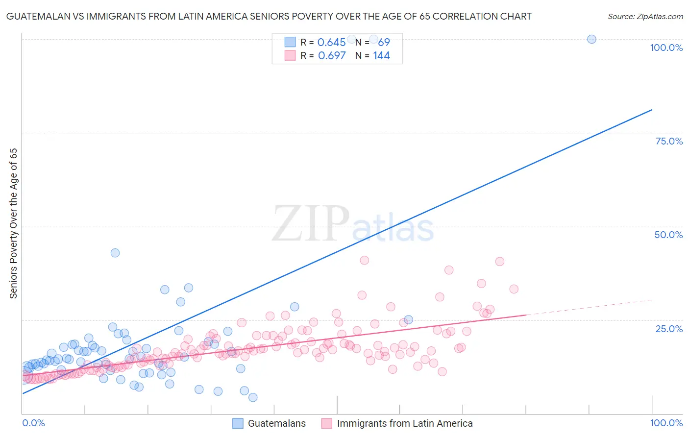 Guatemalan vs Immigrants from Latin America Seniors Poverty Over the Age of 65