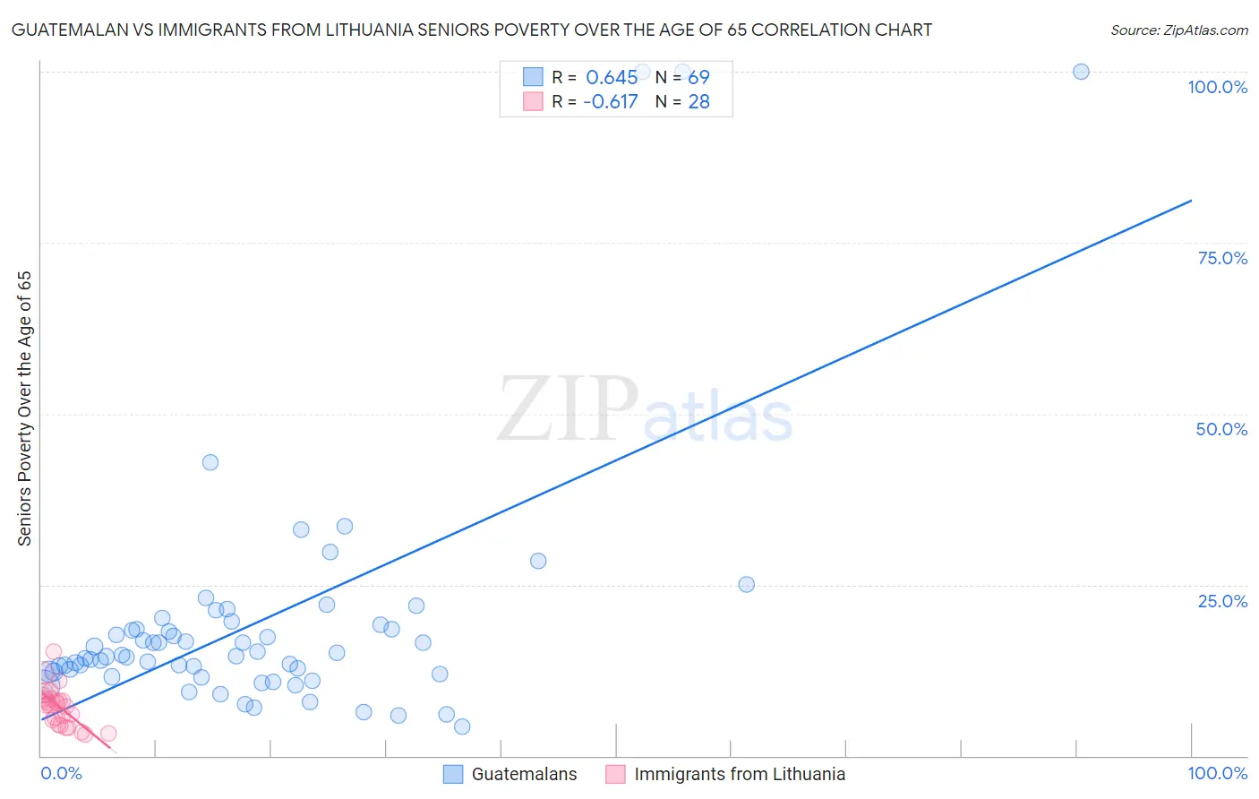 Guatemalan vs Immigrants from Lithuania Seniors Poverty Over the Age of 65
