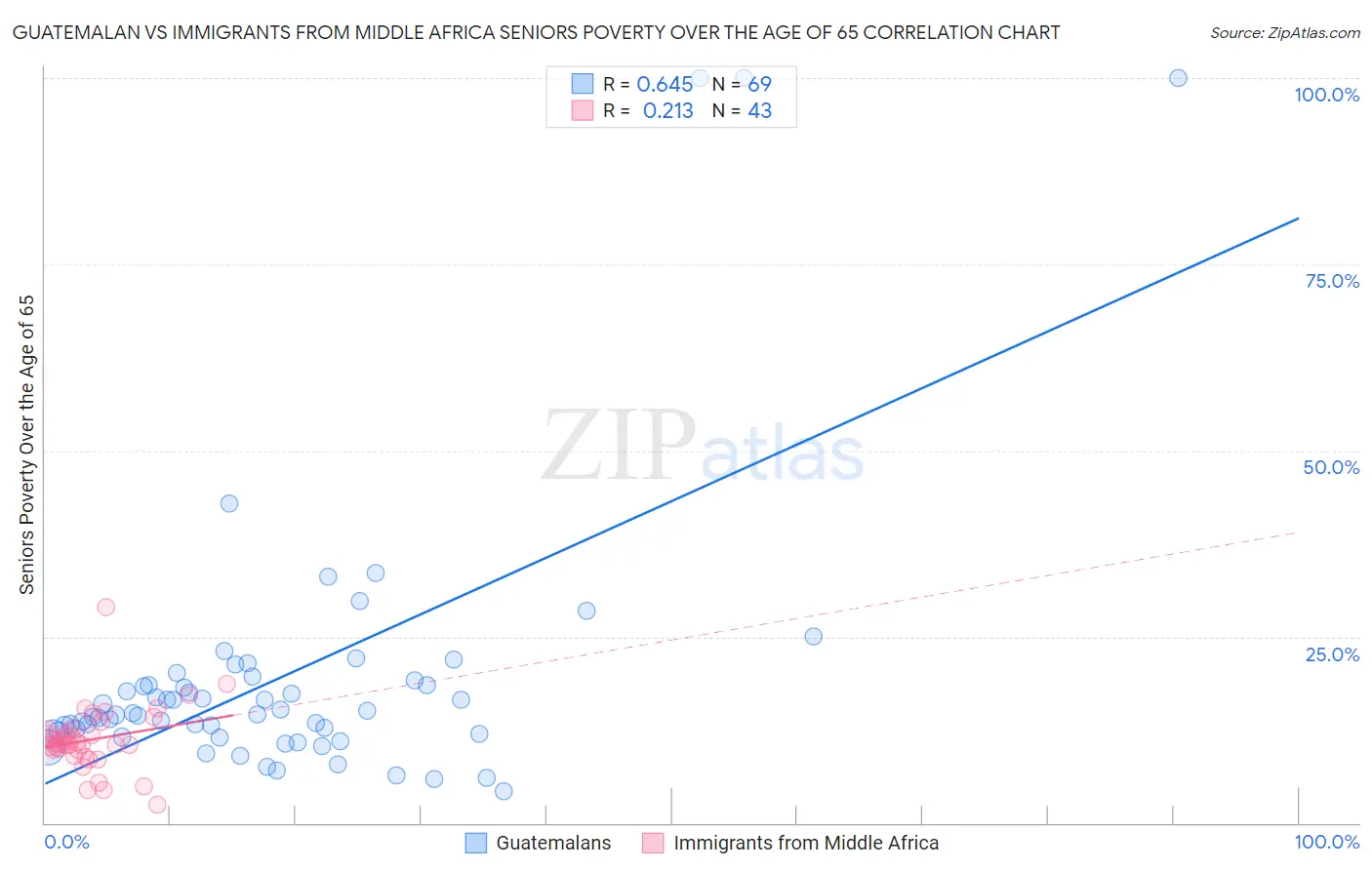 Guatemalan vs Immigrants from Middle Africa Seniors Poverty Over the Age of 65