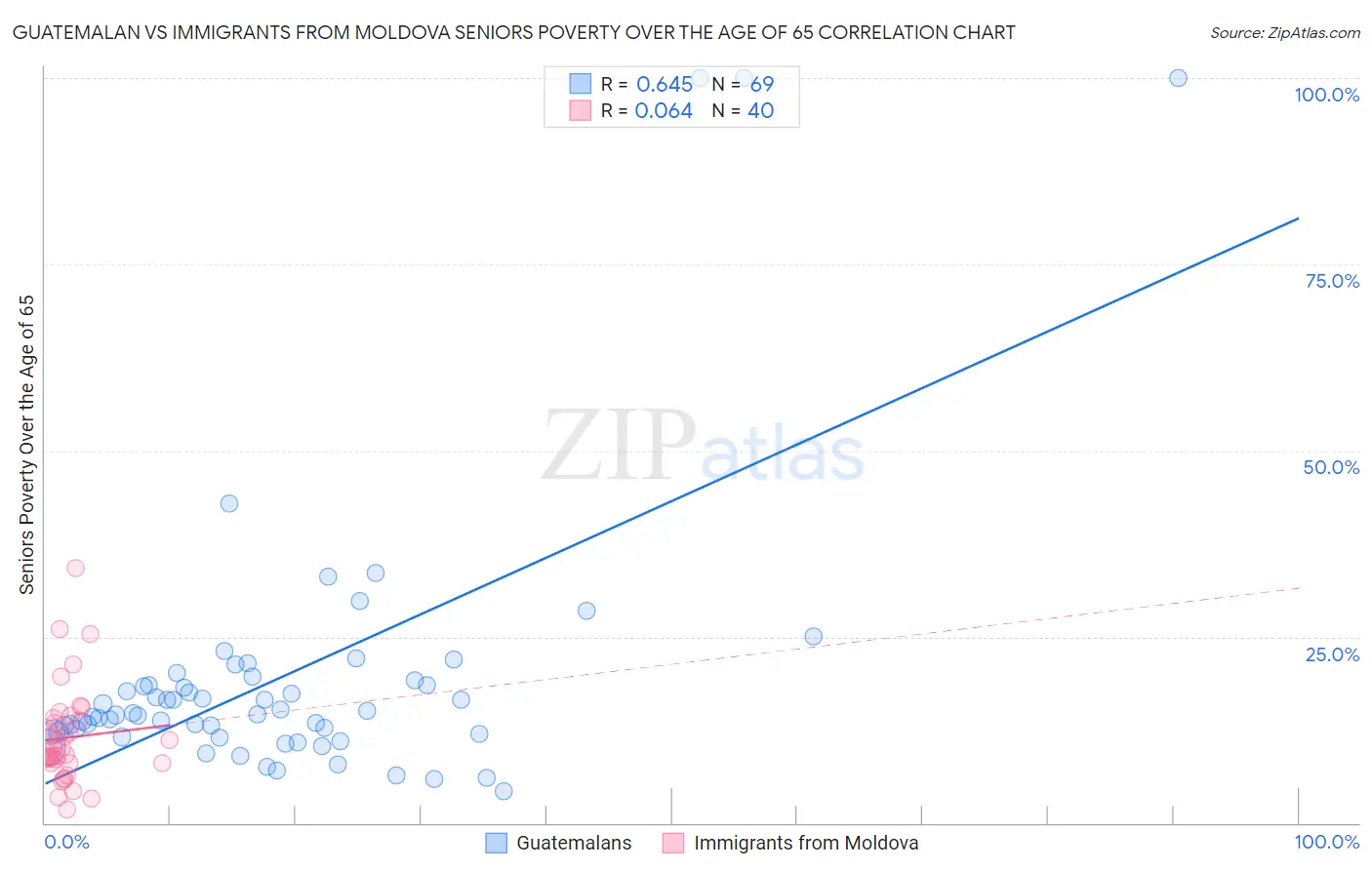Guatemalan vs Immigrants from Moldova Seniors Poverty Over the Age of 65